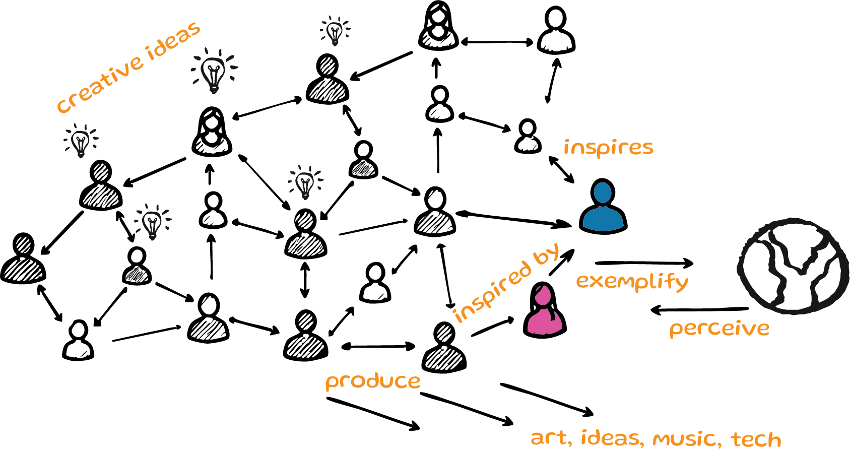 A Social Network