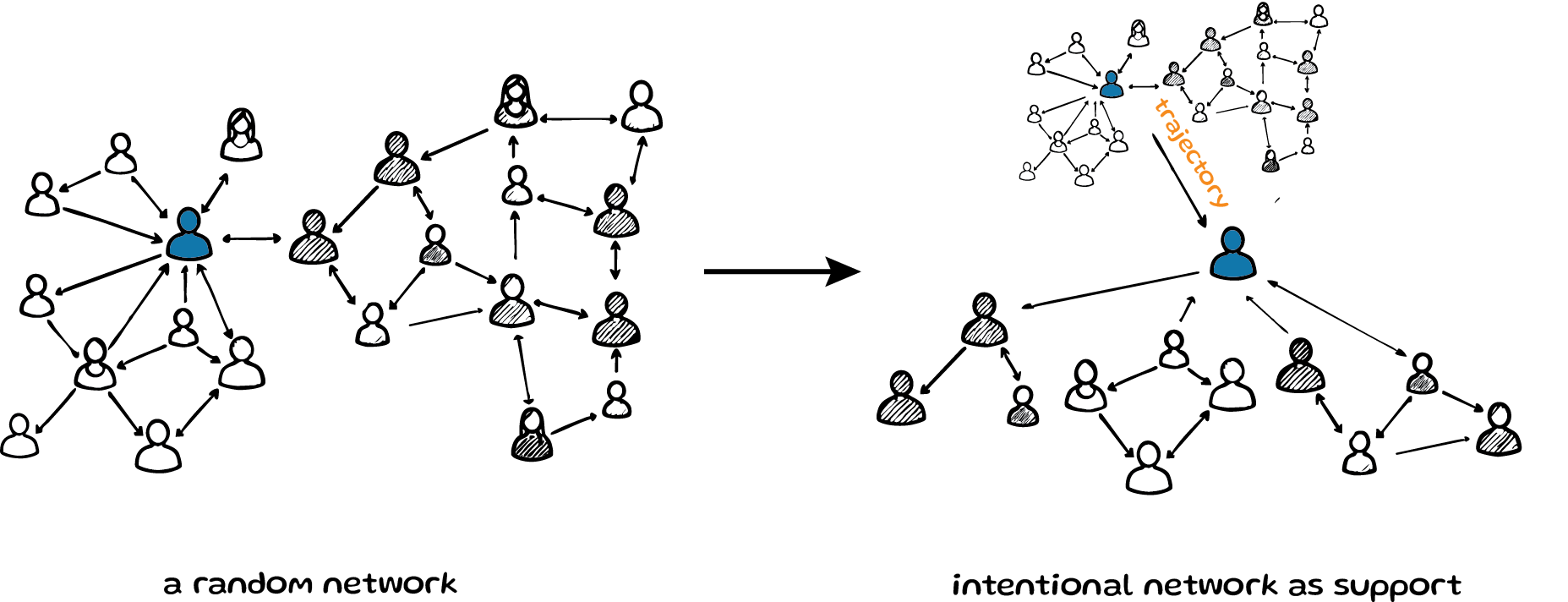 A naturally-occuring and a second, intentional network