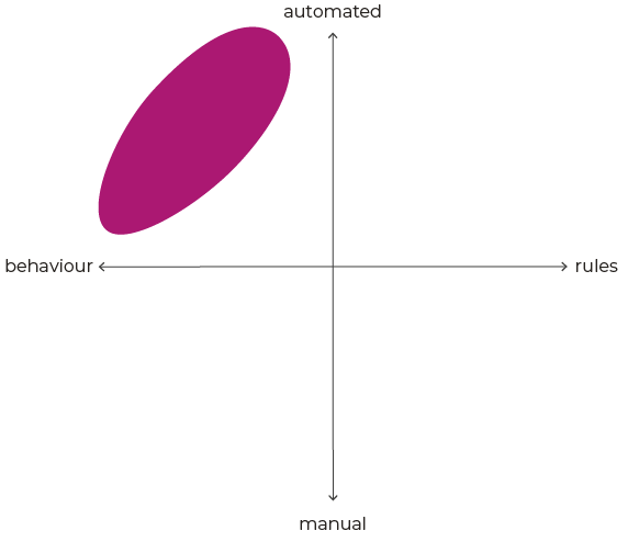 Analysis grid where fraud analysis is automated and behaviour-based