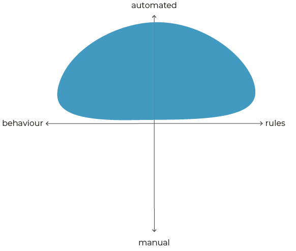 Analysis grid combining automated rules and behavioural signals