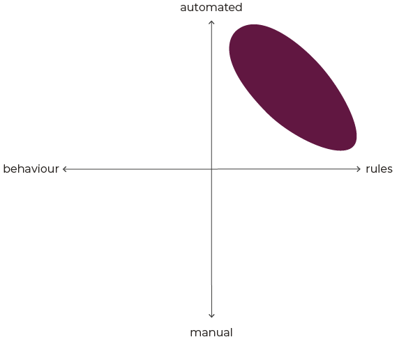 Analysis grid where fraud analysis is automated and rules-based
