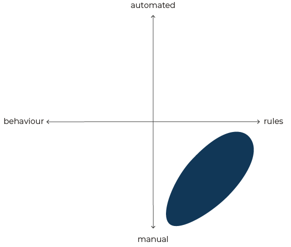 Analysis grid where fraud analysis is manual and rules-based