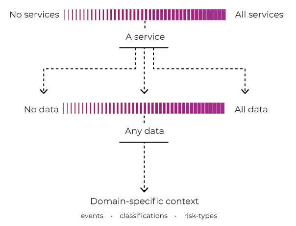 Diagram comparing levels of service coverage and data completeness