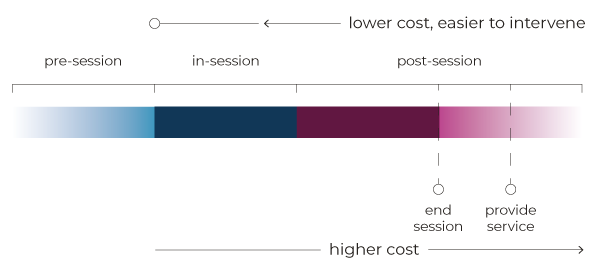 Diagram showing that fraud interventions are cheaper earlier in the service journey