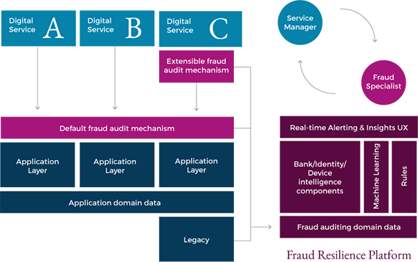 Diagram of a fraud resilience platform spanning services, data, rules, and machine learning