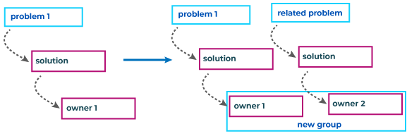 Diagram showing teams forming around problems and solutions over time