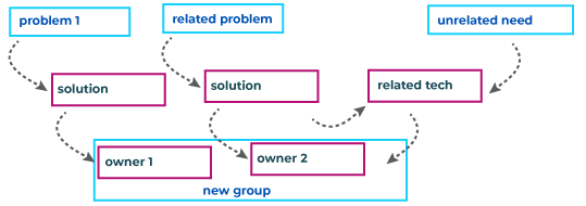 Diagram showing teams and problem spaces drifting apart as organisations change