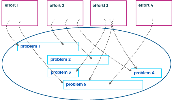 Diagram showing several efforts overlapping with a wider set of related problems