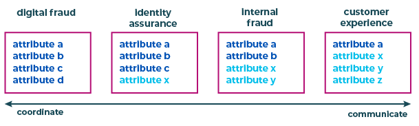 Diagram comparing shared attributes across digital fraud, identity assurance, internal fraud, and customer experience efforts